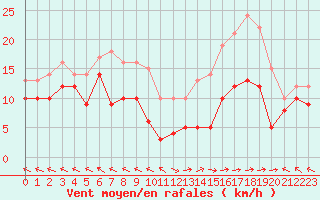 Courbe de la force du vent pour Mende - Chabrits (48)