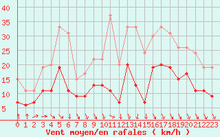 Courbe de la force du vent pour Lanvoc (29)