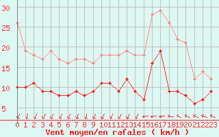 Courbe de la force du vent pour Creil (60)