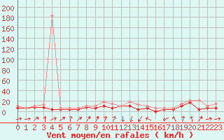 Courbe de la force du vent pour Solenzara - Base arienne (2B)