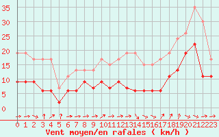 Courbe de la force du vent pour Pau (64)