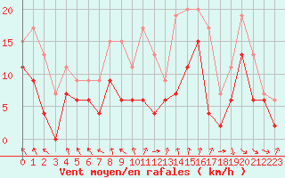 Courbe de la force du vent pour Troyes (10)