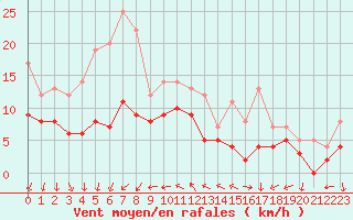 Courbe de la force du vent pour Lons-le-Saunier (39)