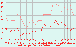 Courbe de la force du vent pour Tours (37)