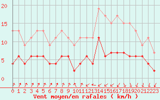 Courbe de la force du vent pour Bourg-Saint-Maurice (73)