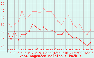 Courbe de la force du vent pour Pointe de Chassiron (17)