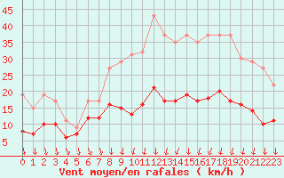 Courbe de la force du vent pour Melun (77)