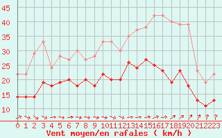 Courbe de la force du vent pour Cherbourg (50)