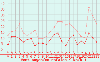 Courbe de la force du vent pour Romorantin (41)