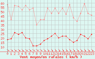 Courbe de la force du vent pour Ste (34)