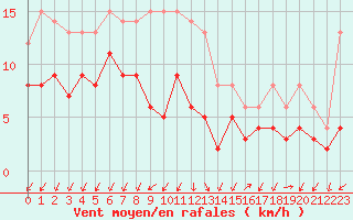 Courbe de la force du vent pour Saint-Auban (04)