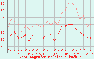 Courbe de la force du vent pour Brest (29)