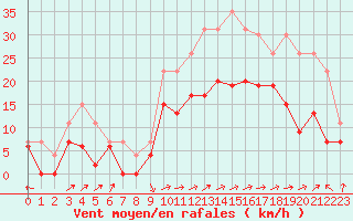 Courbe de la force du vent pour Ile Rousse (2B)