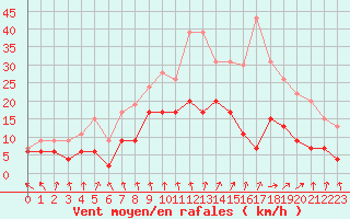 Courbe de la force du vent pour Nancy - Essey (54)