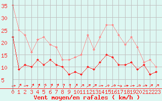 Courbe de la force du vent pour Chlons-en-Champagne (51)