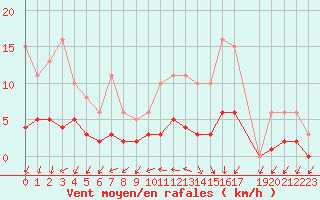Courbe de la force du vent pour Sandillon (45)