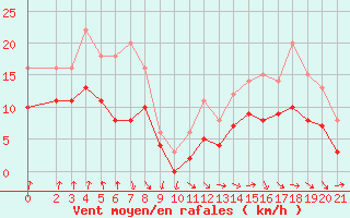 Courbe de la force du vent pour Recoules de Fumas (48)