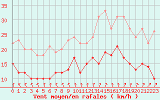 Courbe de la force du vent pour Rennes (35)
