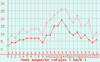 Courbe de la force du vent pour Cannes (06)