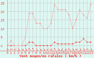 Courbe de la force du vent pour Cavalaire-sur-Mer (83)