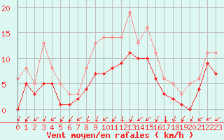 Courbe de la force du vent pour Bridel (Lu)