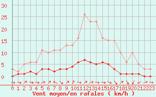 Courbe de la force du vent pour Lhospitalet (46)