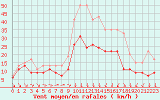 Courbe de la force du vent pour Montpellier (34)