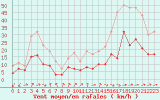 Courbe de la force du vent pour Niort (79)