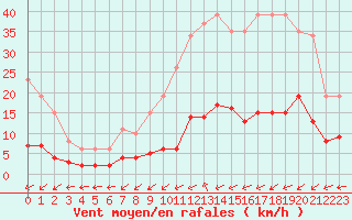 Courbe de la force du vent pour Brigueuil (16)