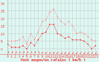 Courbe de la force du vent pour Pirou (50)