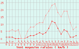 Courbe de la force du vent pour Saint-Maximin-la-Sainte-Baume (83)