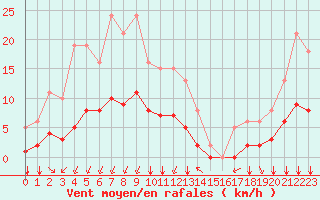 Courbe de la force du vent pour Saint-Jean-de-Vedas (34)