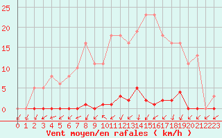 Courbe de la force du vent pour Grardmer (88)