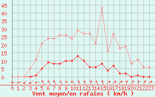 Courbe de la force du vent pour Mouilleron-le-Captif (85)