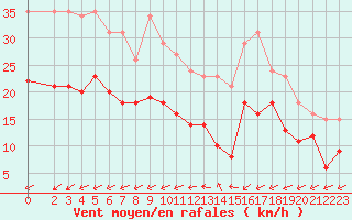 Courbe de la force du vent pour Pirou (50)