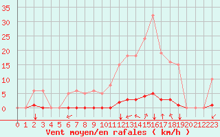 Courbe de la force du vent pour Gros-Rderching (57)