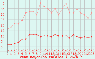 Courbe de la force du vent pour Saint-Yrieix-le-Djalat (19)