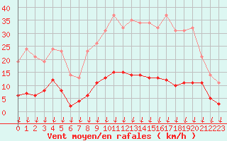 Courbe de la force du vent pour Leign-les-Bois (86)