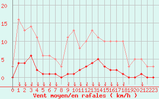 Courbe de la force du vent pour Hohrod (68)