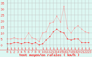 Courbe de la force du vent pour Hohrod (68)