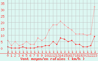 Courbe de la force du vent pour Hohrod (68)