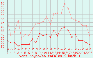 Courbe de la force du vent pour Caen (14)