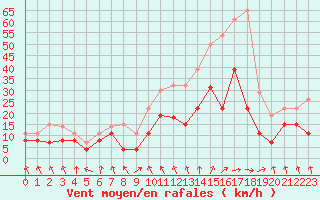 Courbe de la force du vent pour Troyes (10)