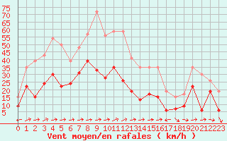 Courbe de la force du vent pour Cap Corse (2B)