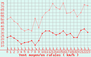 Courbe de la force du vent pour Nmes - Courbessac (30)