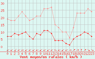 Courbe de la force du vent pour Six-Fours (83)