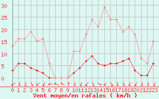 Courbe de la force du vent pour Nonaville (16)