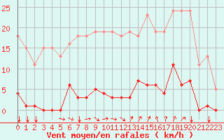 Courbe de la force du vent pour Agde (34)