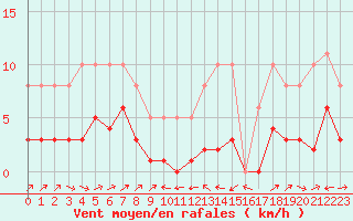 Courbe de la force du vent pour Plussin (42)