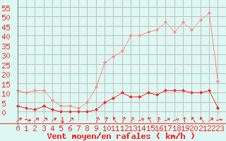 Courbe de la force du vent pour Cavalaire-sur-Mer (83)